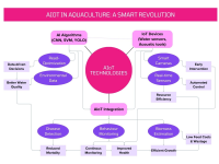 AI and IoT (AIoT): The New Wave in Fish Farming