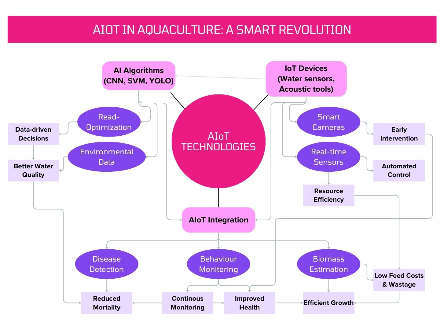 AI and IoT (AIoT): The New Wave in Fish Farming